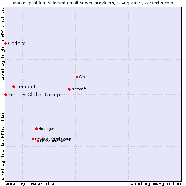 Market position of Tencent vs. Liberty Global Group vs. Codero