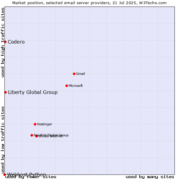 Market position of Liberty Global Group vs. Codero vs. Webhost Python