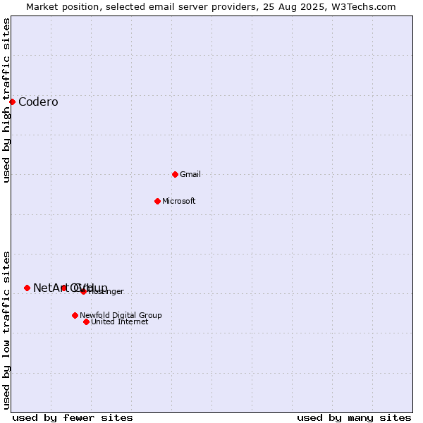 Market position of OVH vs. NetArt Group vs. Codero