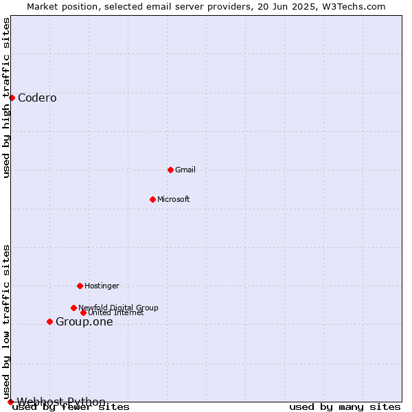 Market position of Group.one vs. Codero vs. Webhost Python