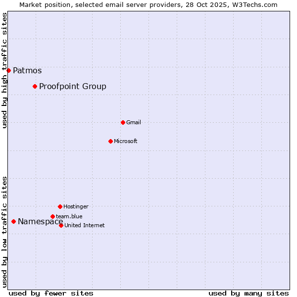 Market position of Proofpoint Group vs. Namespace vs. Patmos