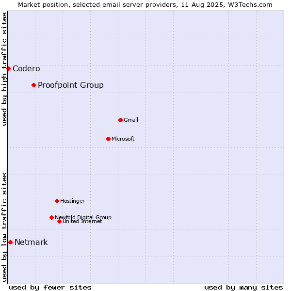 Market position of Proofpoint Group vs. Netmark vs. Codero
