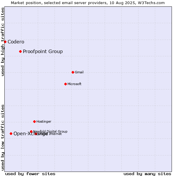 Market position of Proofpoint Group vs. Open-Xchange vs. Codero