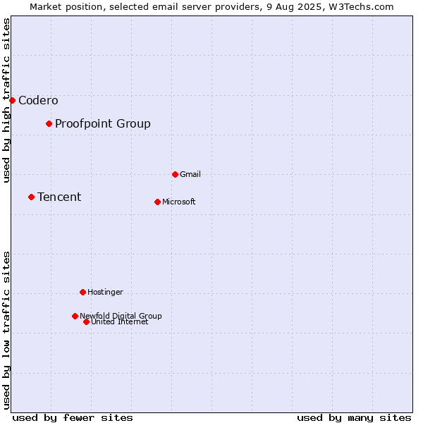 Market position of Proofpoint Group vs. Tencent vs. Codero