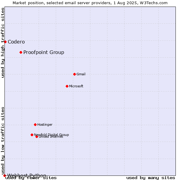 Market position of Proofpoint Group vs. Codero vs. Webhost Python