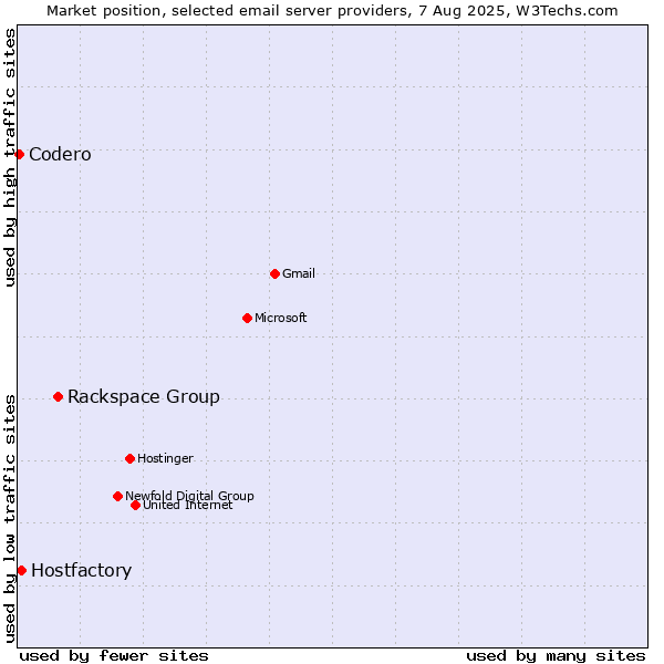 Market position of Rackspace Group vs. Hostfactory vs. Codero