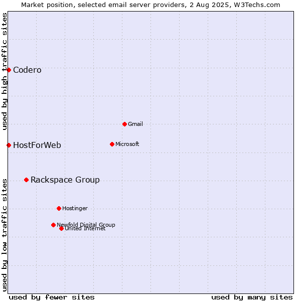 Market position of Rackspace Group vs. Codero vs. HostForWeb