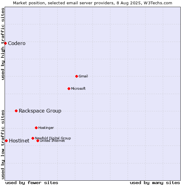 Market position of Rackspace Group vs. Hostinet vs. Codero