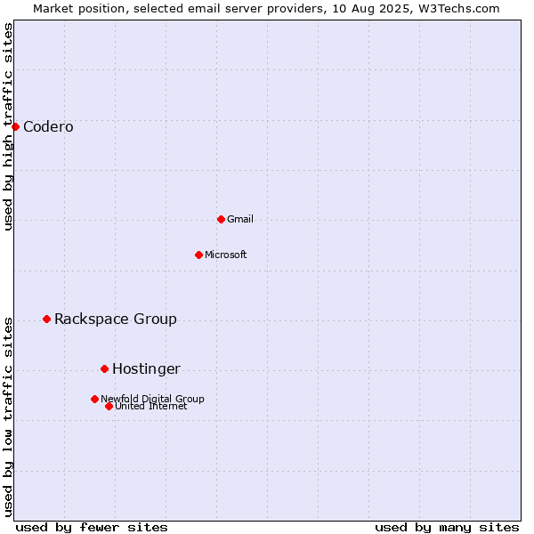 Market position of Hostinger vs. Rackspace Group vs. Codero