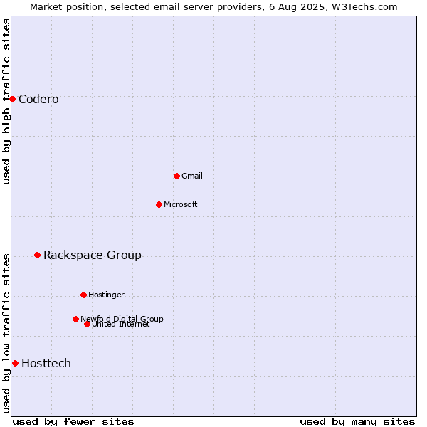 Market position of Rackspace Group vs. Hosttech vs. Codero