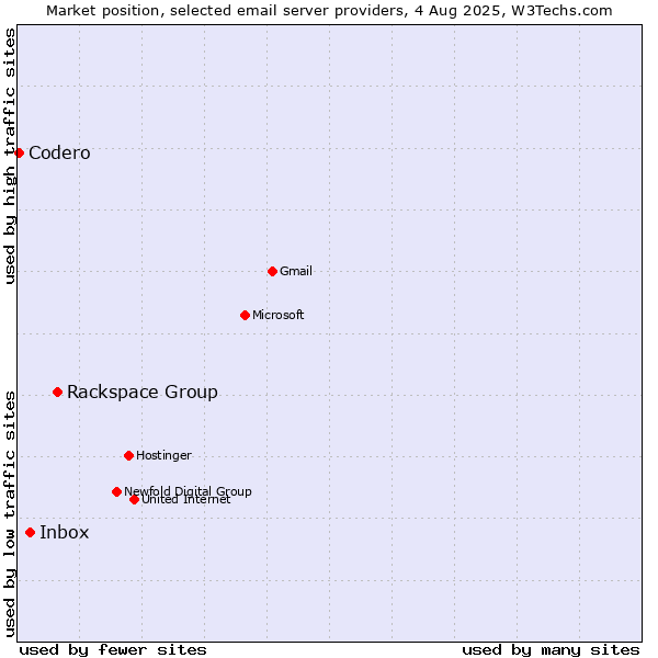Market position of Rackspace Group vs. Inbox vs. Codero