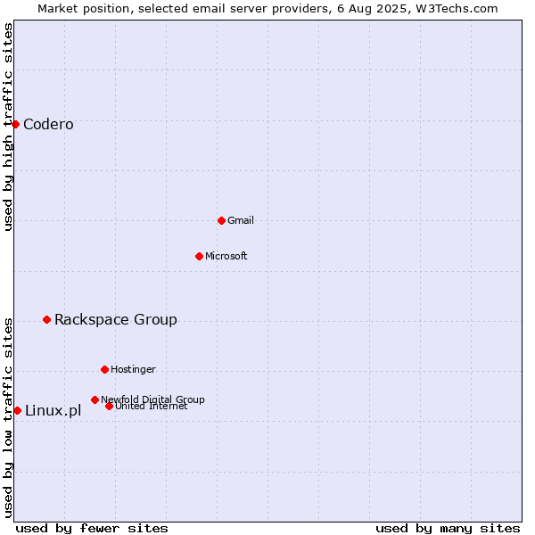 Market position of Rackspace Group vs. Linux.pl vs. Codero