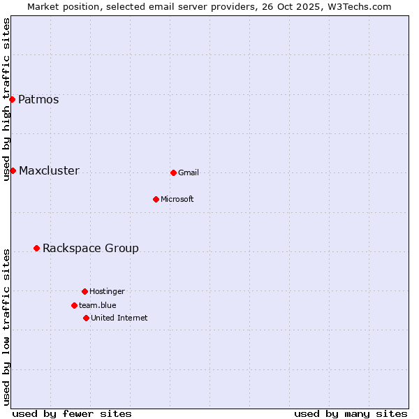 Market position of Rackspace Group vs. Maxcluster vs. Patmos