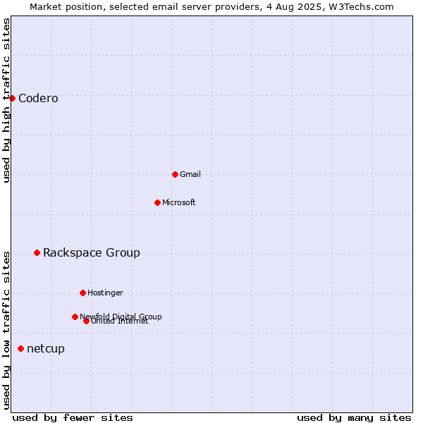 Market position of Rackspace Group vs. netcup vs. Codero