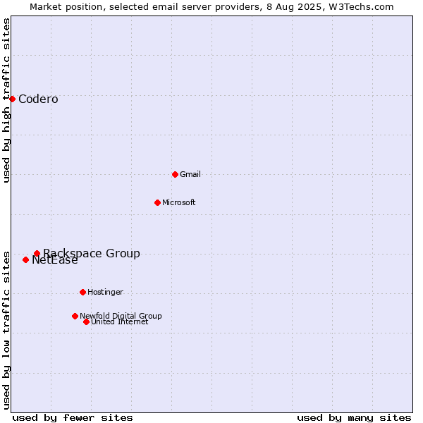 Market position of Rackspace Group vs. NetEase vs. Codero