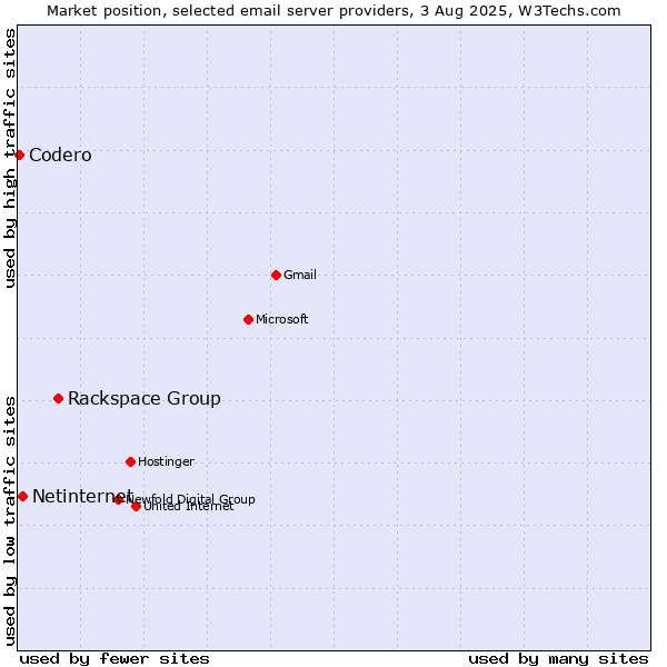 Market position of Rackspace Group vs. Netinternet vs. Codero