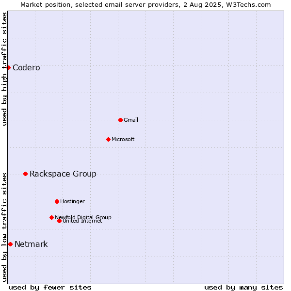 Market position of Rackspace Group vs. Netmark vs. Codero