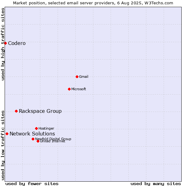 Market position of Rackspace Group vs. Network Solutions vs. Codero