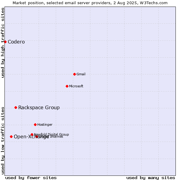Market position of Rackspace Group vs. Open-Xchange vs. Codero