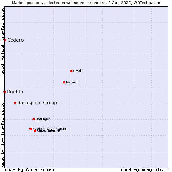 Market position of Rackspace Group vs. Codero vs. Root.lu