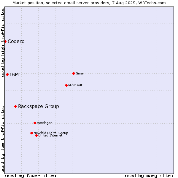 Market position of Rackspace Group vs. IBM vs. Codero