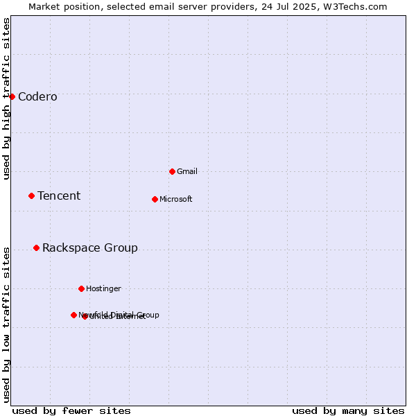 Market position of Rackspace Group vs. Tencent vs. Codero