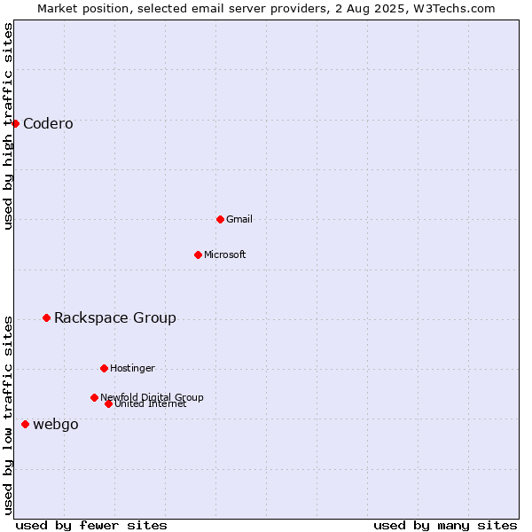 Market position of Rackspace Group vs. webgo vs. Codero