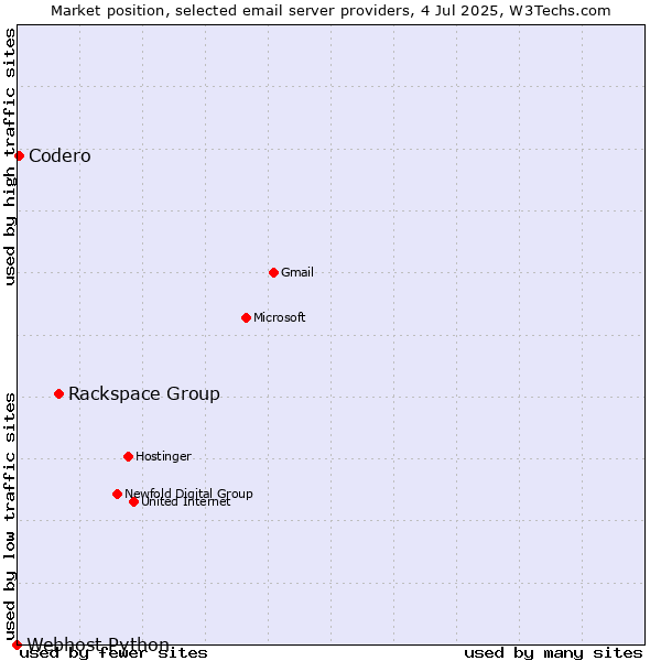 Market position of Rackspace Group vs. Codero vs. Webhost Python