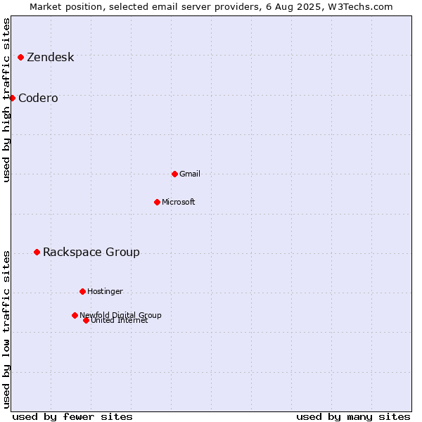 Market position of Rackspace Group vs. Zendesk vs. Codero