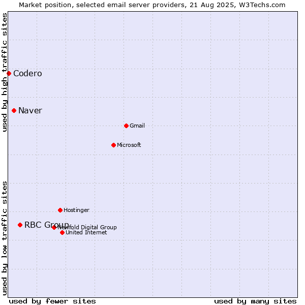 Market position of RBC Group vs. Naver vs. Codero