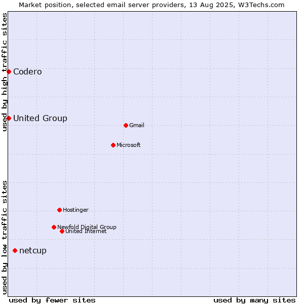 Market position of netcup vs. United Group vs. Codero