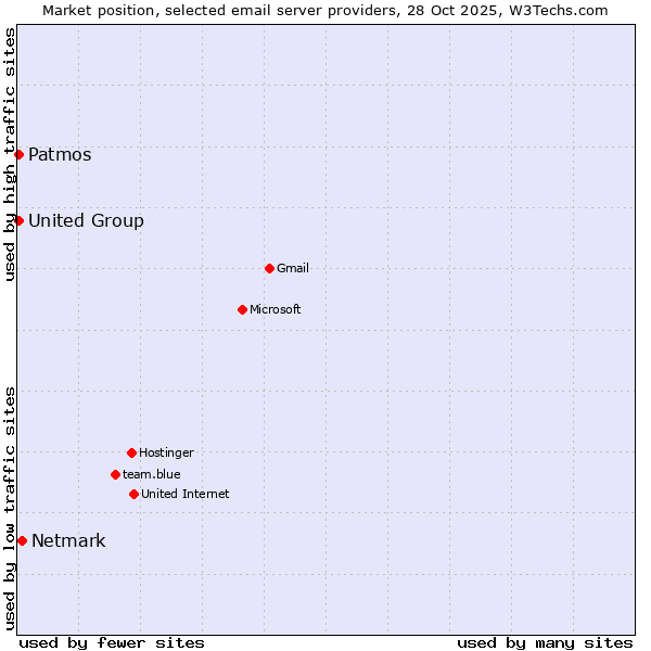 Market position of Netmark vs. United Group vs. Patmos