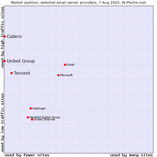 Market position of Tencent vs. United Group vs. Codero