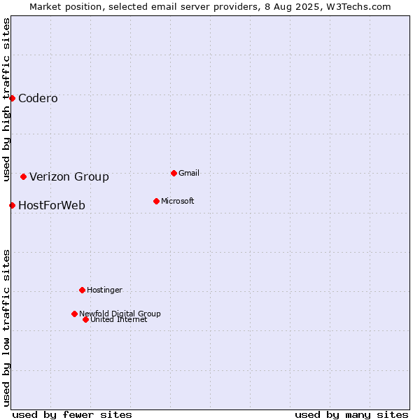Market position of Verizon Group vs. Codero vs. HostForWeb