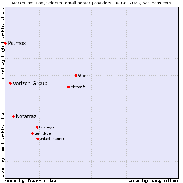 Market position of Netafraz vs. Verizon Group vs. Patmos