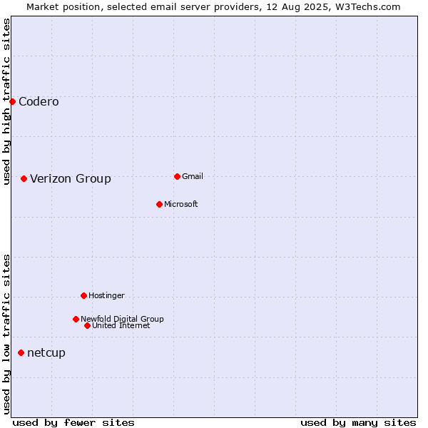 Market position of Verizon Group vs. netcup vs. Codero