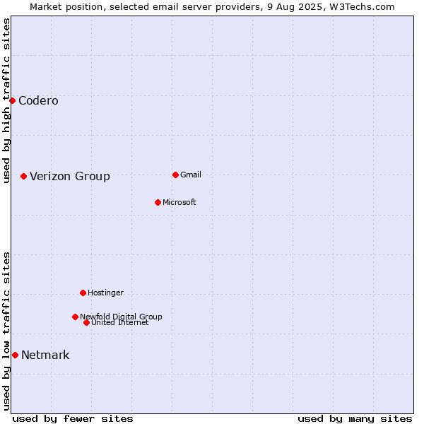 Market position of Verizon Group vs. Netmark vs. Codero