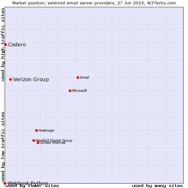 Market position of Verizon Group vs. Codero vs. Webhost Python