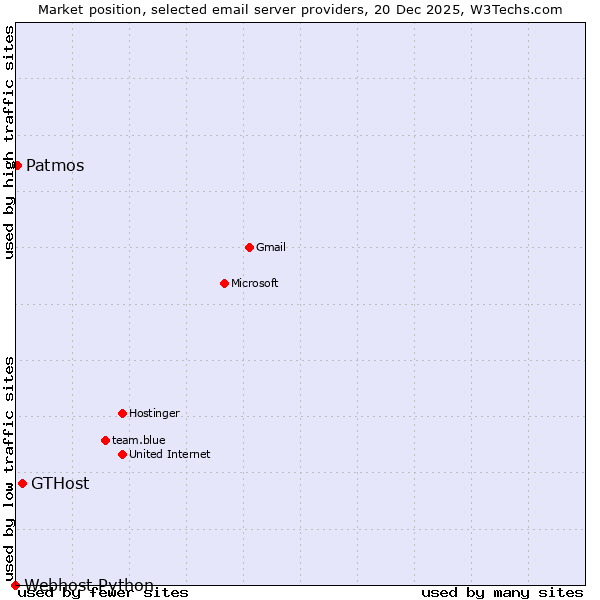 Market position of GTHost vs. Patmos vs. Webhost Python