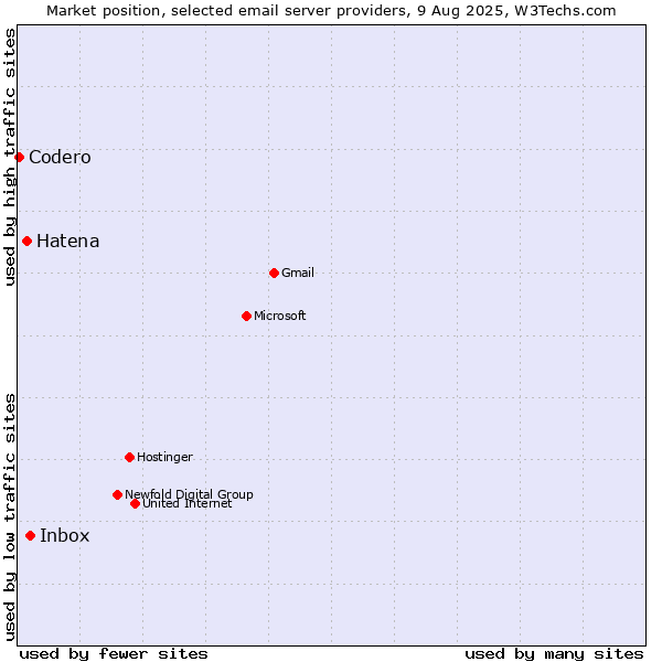 Market position of Inbox vs. Hatena vs. Codero
