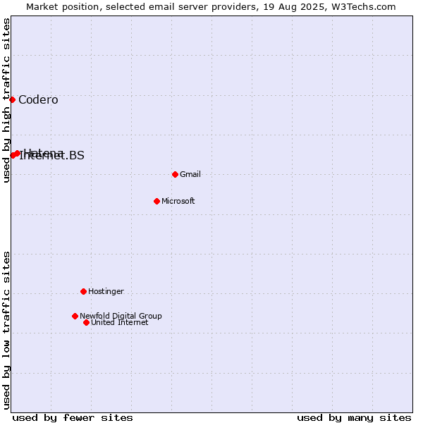 Market position of Hatena vs. Internet.BS vs. Codero