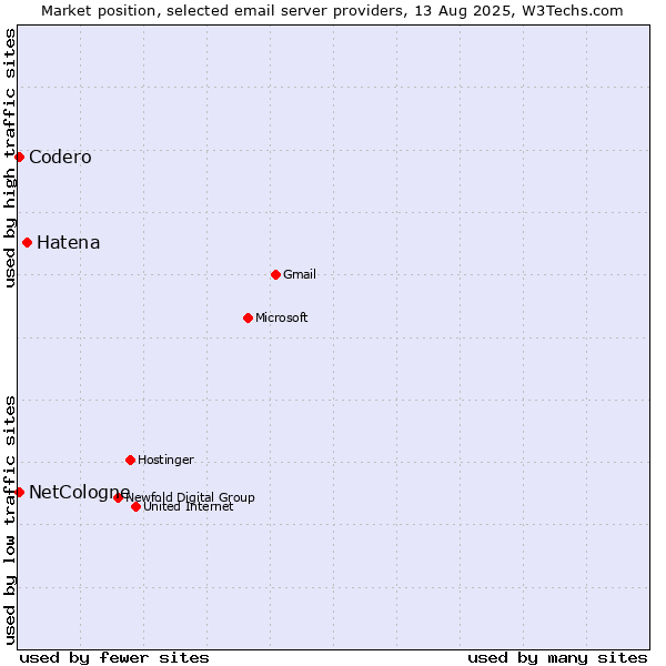 Market position of Hatena vs. NetCologne vs. Codero