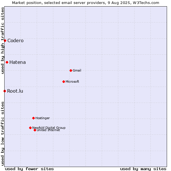 Market position of Hatena vs. Codero vs. Root.lu