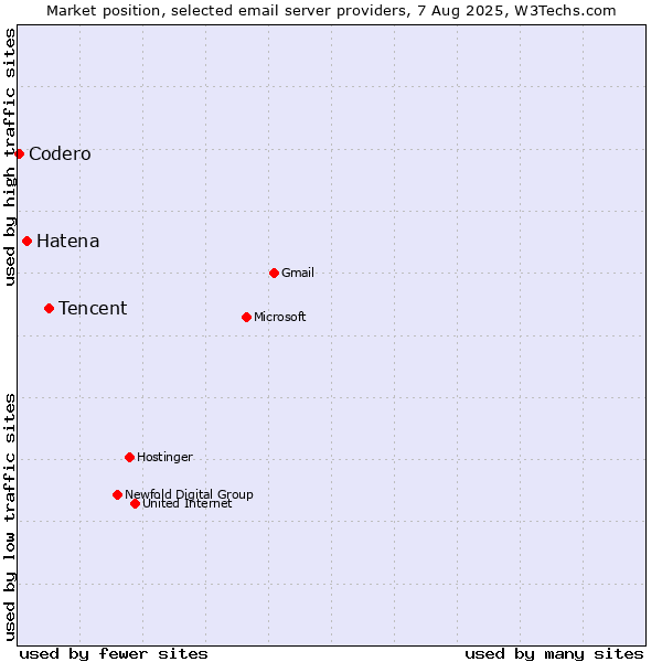 Market position of Tencent vs. Hatena vs. Codero