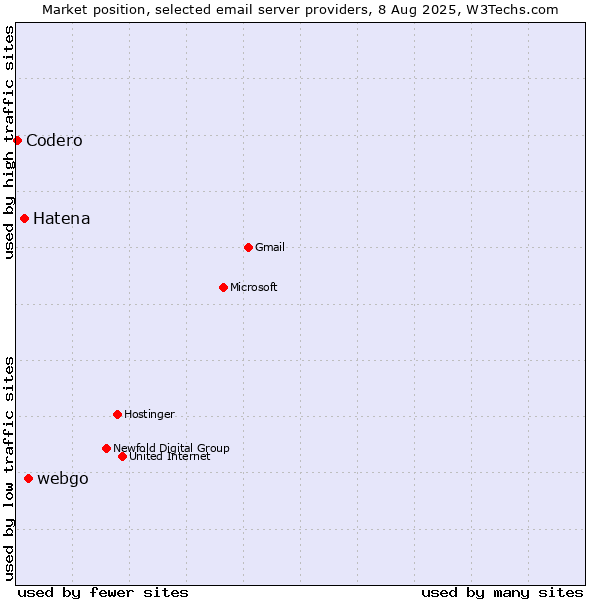 Market position of webgo vs. Hatena vs. Codero