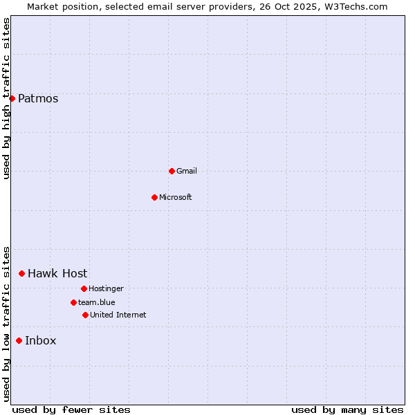 Market position of Hawk Host vs. Inbox vs. Patmos