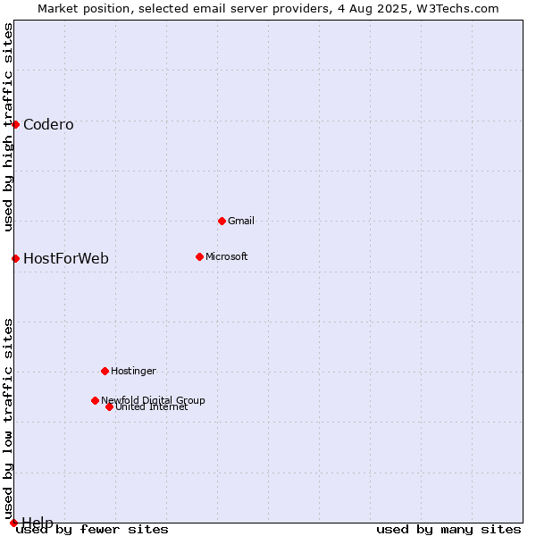 Market position of Codero vs. HostForWeb vs. Help
