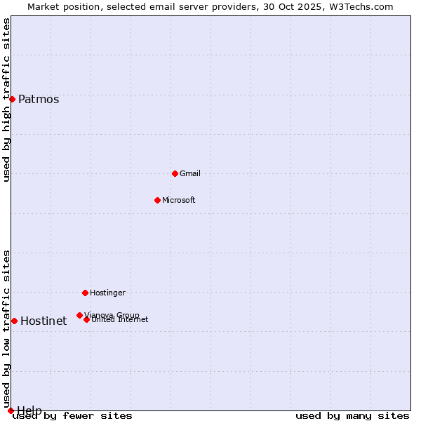 Market position of Hostinet vs. Patmos vs. Help