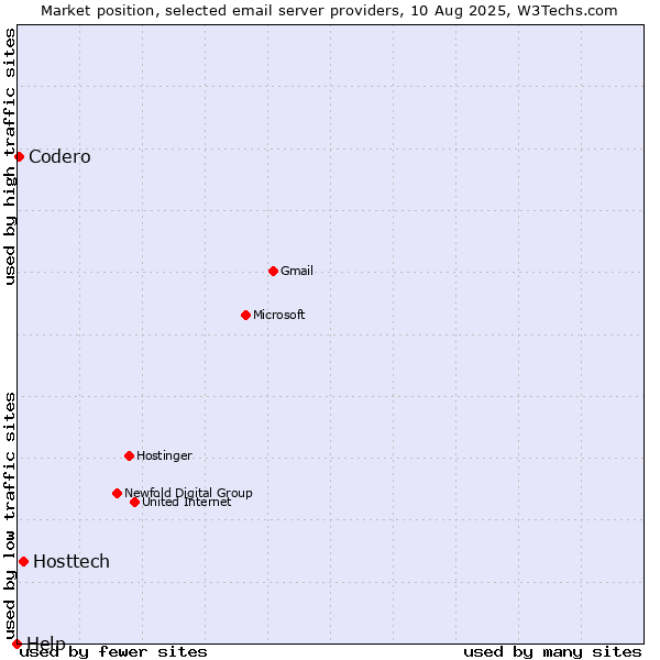 Market position of Hosttech vs. Codero vs. Help