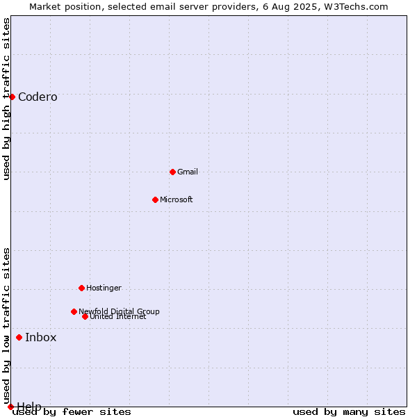 Market position of Inbox vs. Codero vs. Help